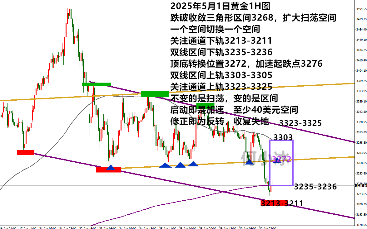 何小冰：金价五一挖坑，今日3213和3272是空间切换点