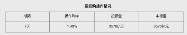 5月20日央行开展3570亿元7天期逆回购操作