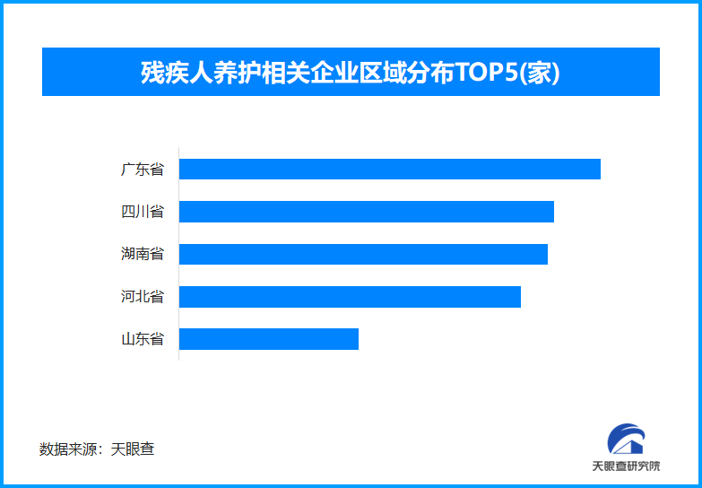 全国持证残疾人就业超900万人 我国现存残疾人养护相关企业超8900家