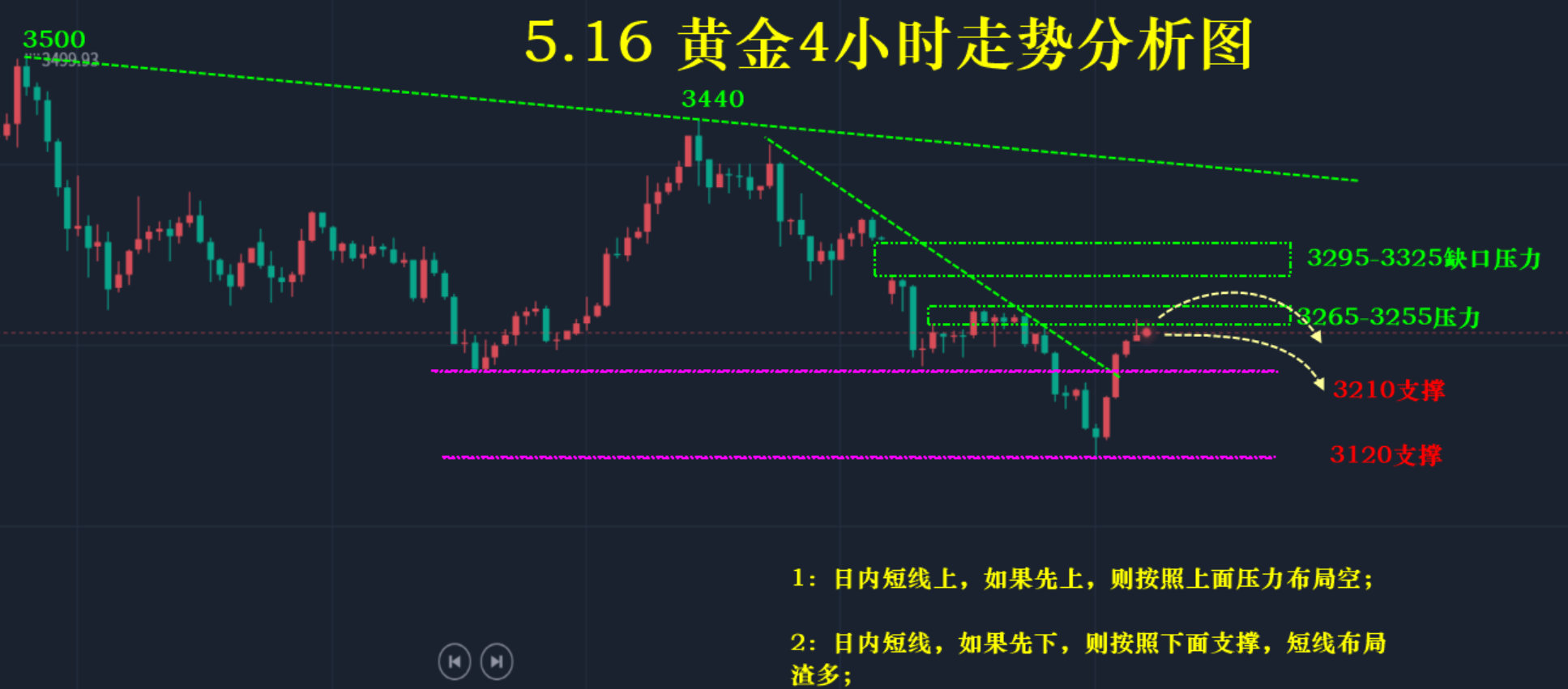 5.29—秋末悔城：金价日K震荡向下，区间整理不改！