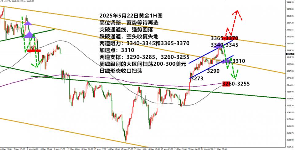何小冰：今日的金价守高是关键，逐次破低是重点