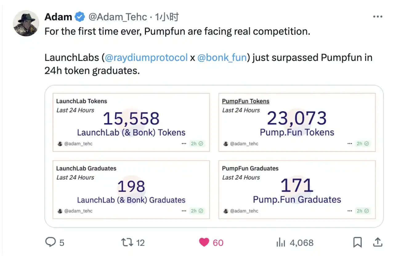 Pump.fun首度失守，Raydium借LaunchLab生态群狼逆袭