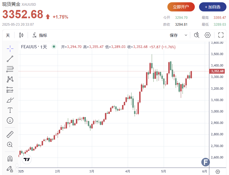 财政危机疑云助推避险买盘，金价狂飙上破3350