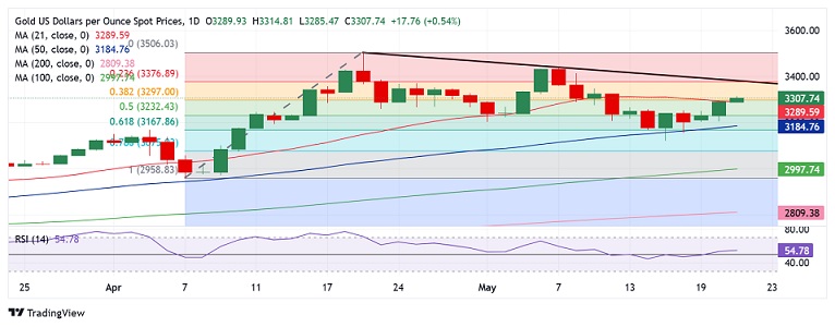 黄金大爆发！金价大涨近30美元 FXStreet高级分析师最新金价技术分析