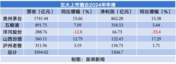 五大白酒去年净利超1500亿元：贵州茅台862亿领跑，洋河营收净利齐降