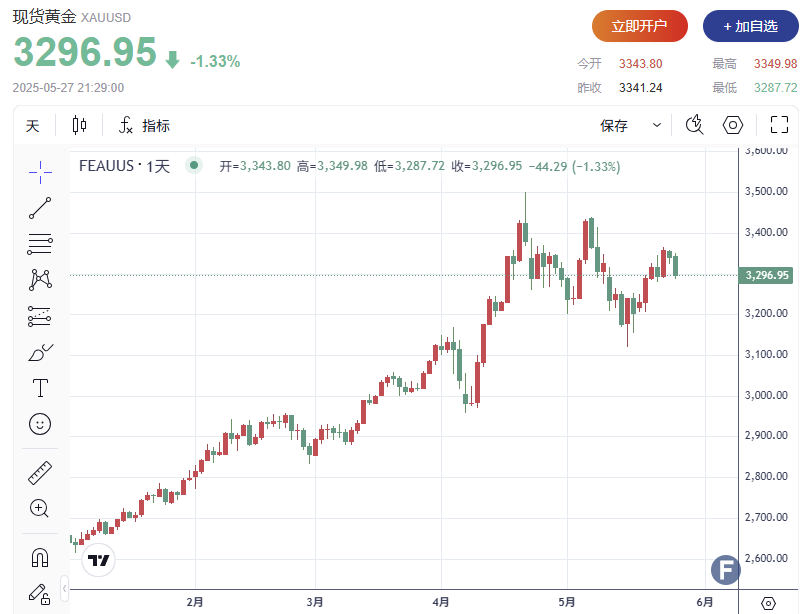 金价连跌两日失守3300关口，原因是TA？