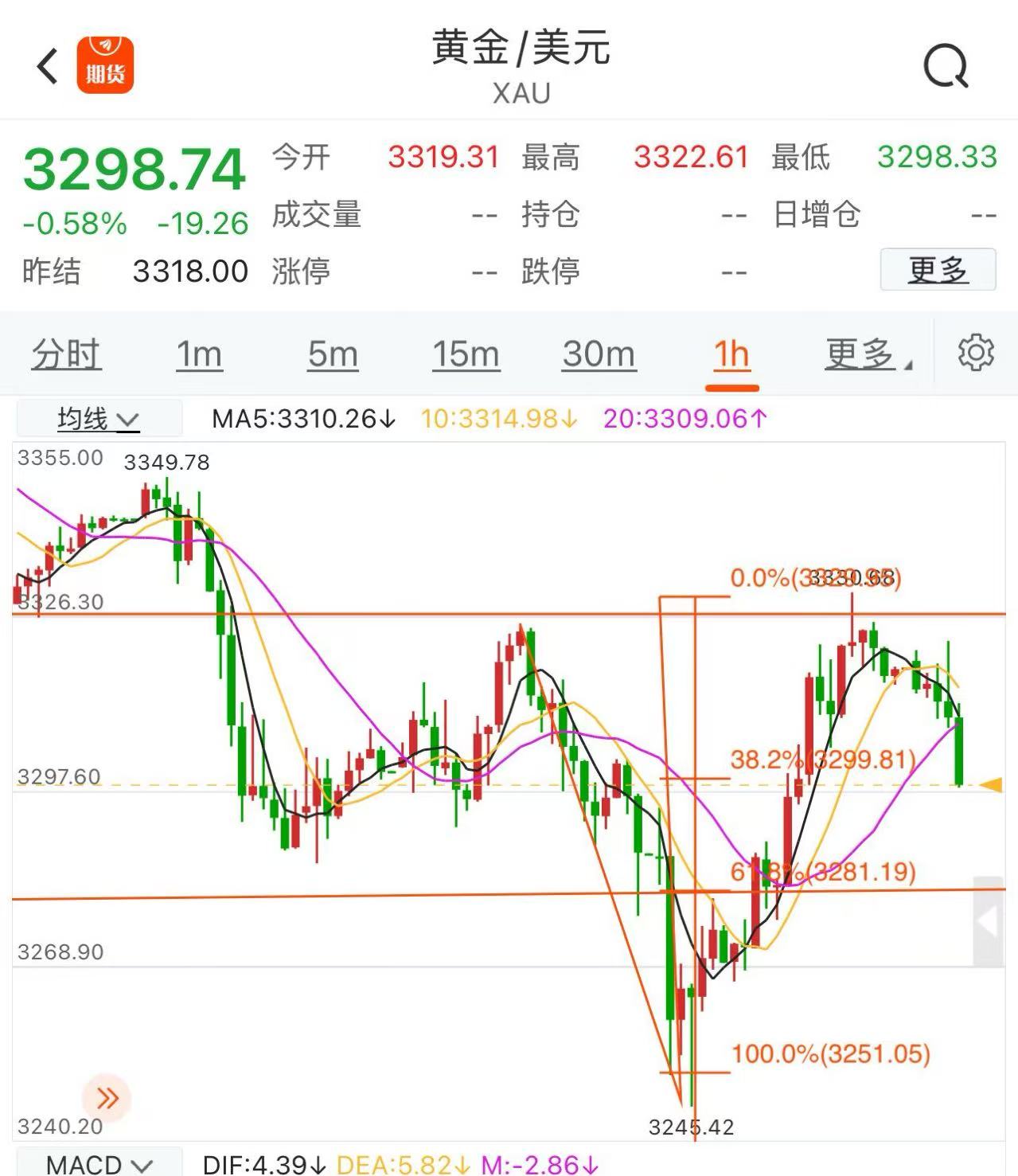 黄金，跳水后暴涨，周五谨防阴跌！