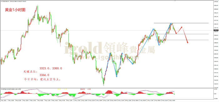 领峰金评：关税风云再起 黄金避险走高