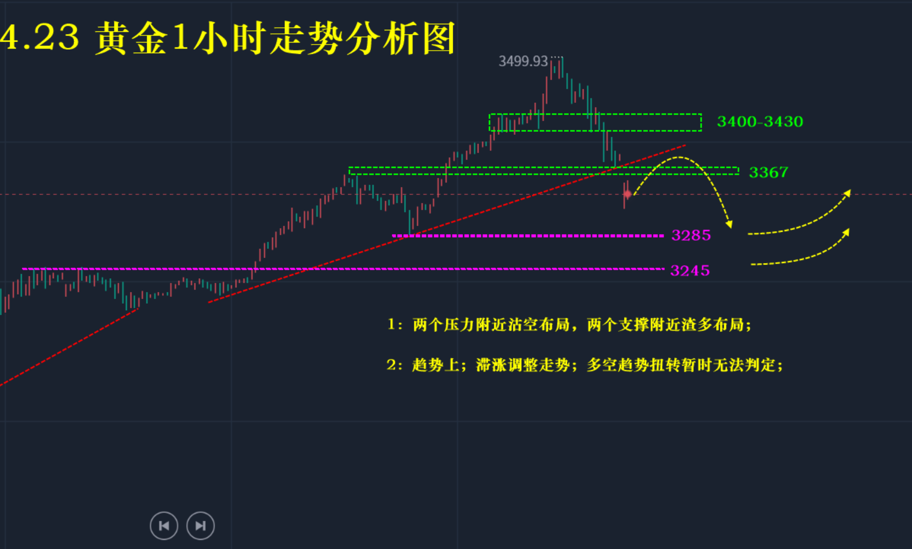5.5—秋末悔城：黄金4小时震荡承压！日K中轨分水岭！