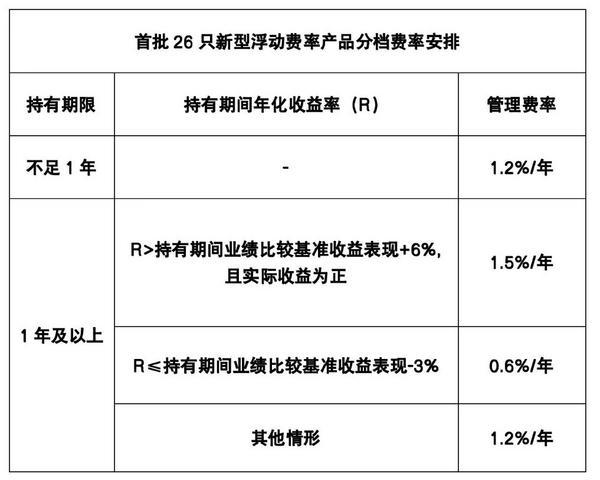 除了浮动费率，本轮公募基金改革关键点在这