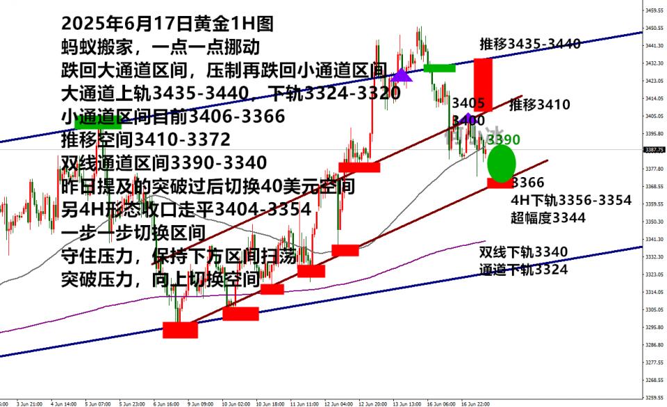 何小冰：金价守高破低继续看跌，3400作防守分界线