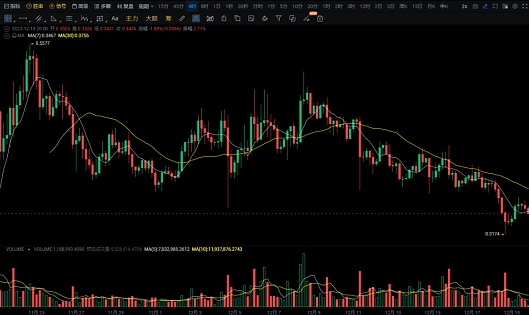 BTC开启了一波比较大的反弹 ! 等待山寨币全面爆发补涨 !-第3张图片-欧意易易下载