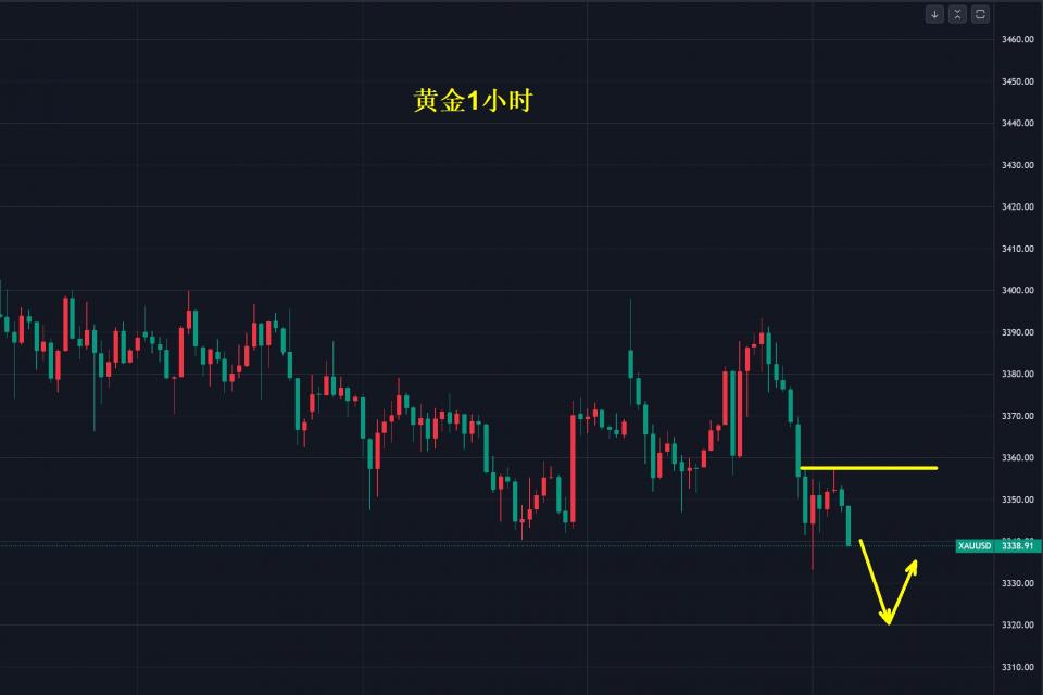 黄金，洗盘将继续！