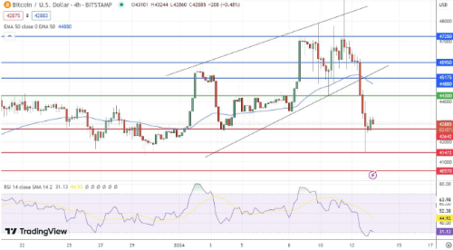 BTC跌至 42,000 美元的水平此时可以买吗？-第2张图片-欧意易易下载