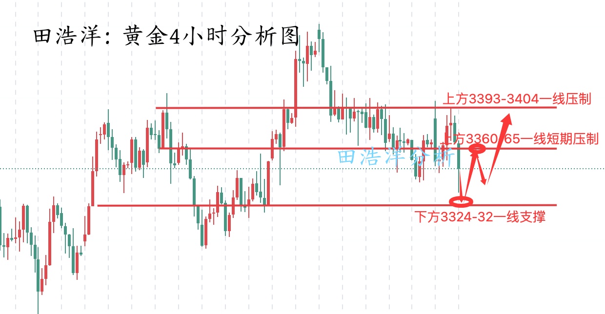 田浩洋：6.24黄金日内操作策略，虽停火但低位勿追空