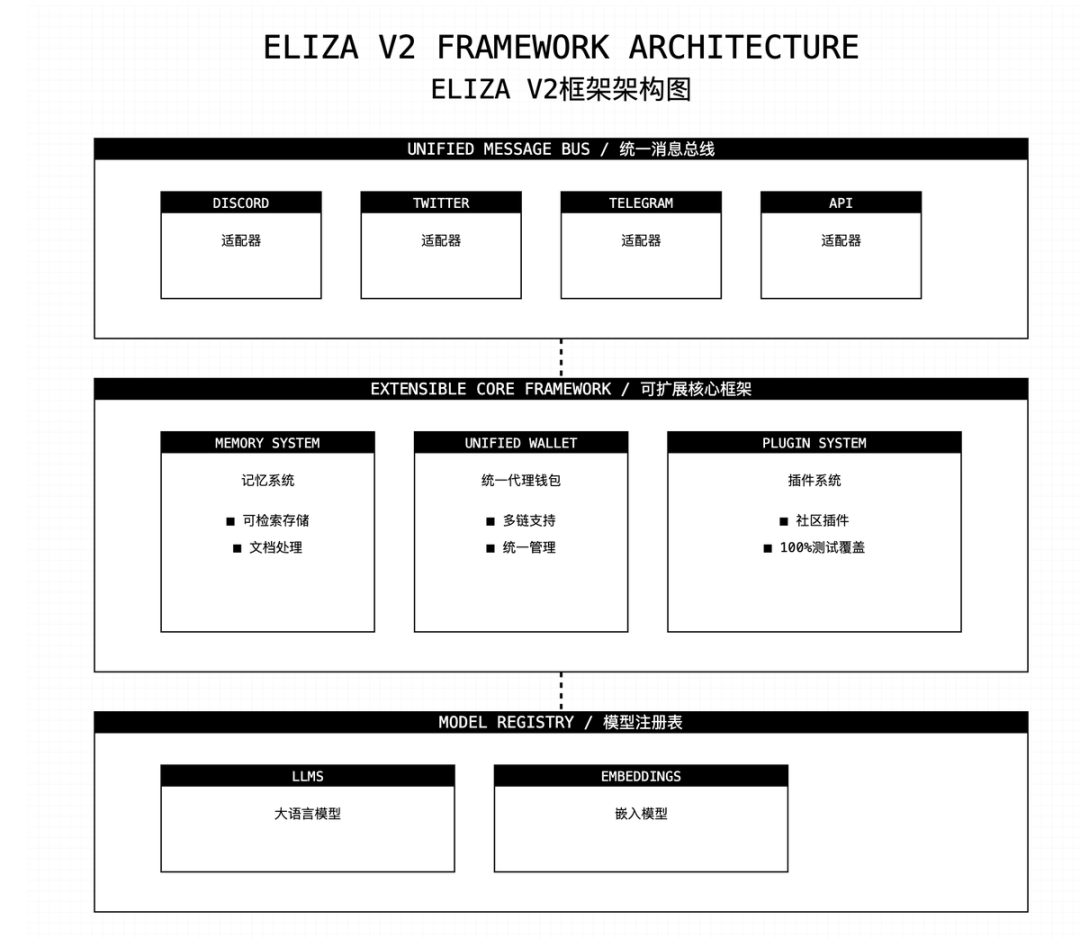 AI16z发布Eliza V2，带来哪些新升级？-第2张图片-欧意易易下载