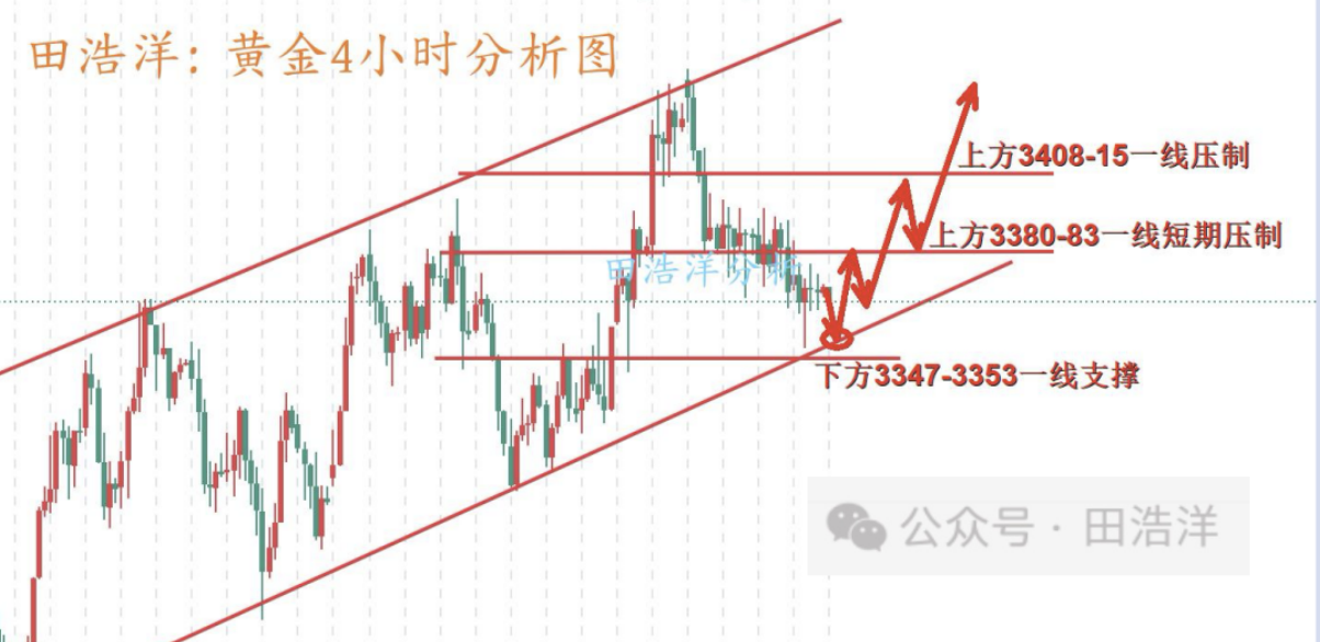 田浩洋：6.20黄金晚间操作策略，触底反弹依旧占主要