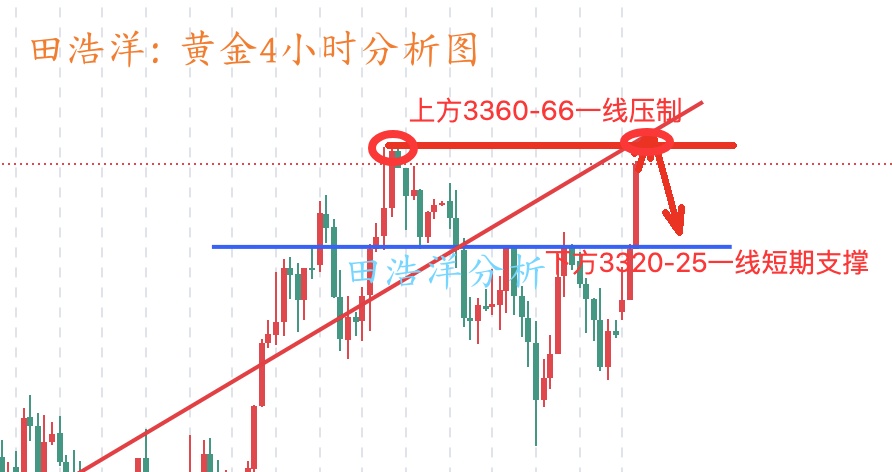 田浩洋：6.2黄金高位调整勿追多，反弹不破可以空