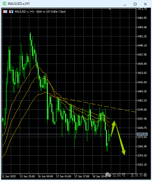 主次节奏：6.19一句话看懂黄金Gold
