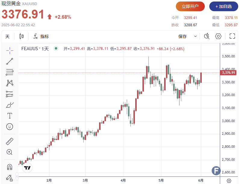 多头大爆发！金价较日低暴拉超80美元、直逼3380