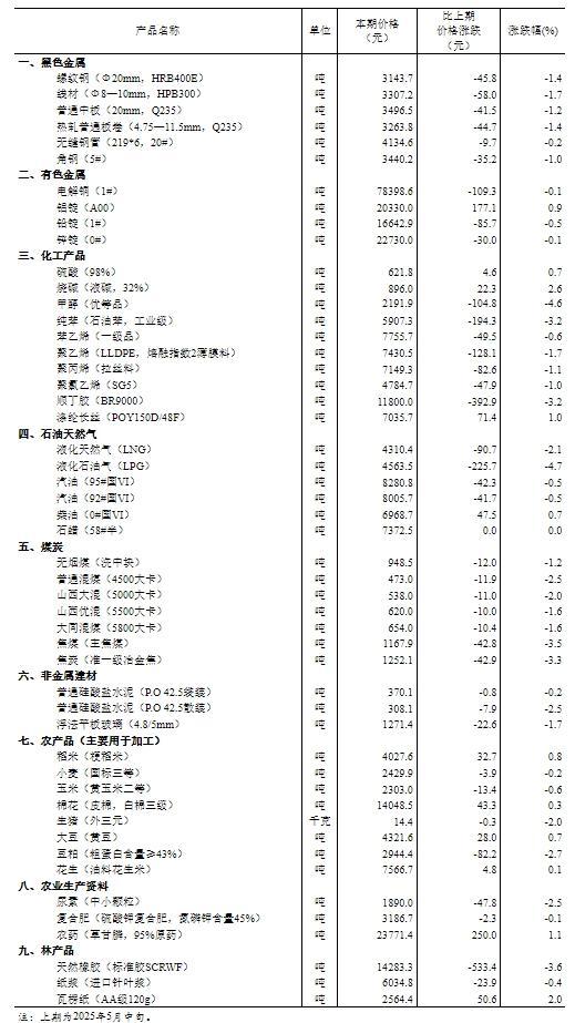5月下旬流通领域重要生产资料市场价格：11种产品价格上涨 生猪环比下跌2%