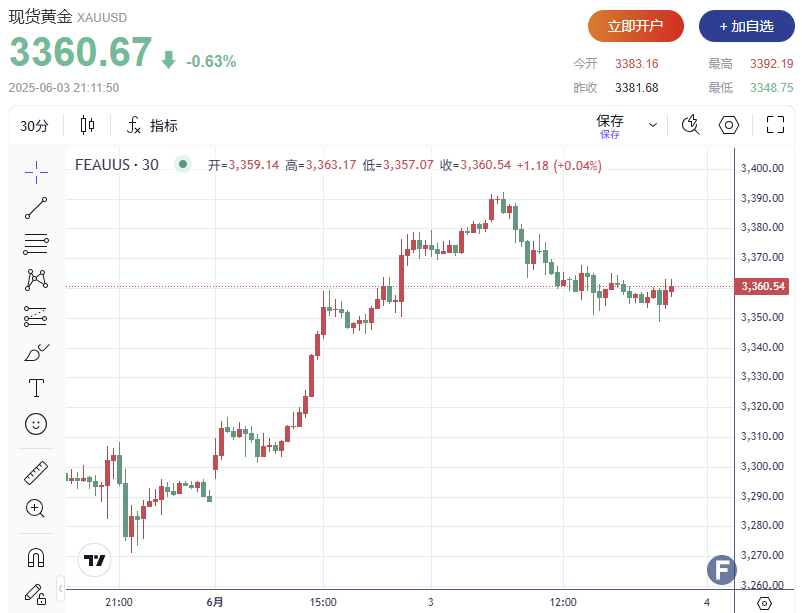 黄金多头“躺平”？！避险热潮暂歇，金价一度失守3350