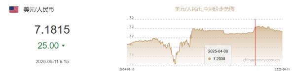 6月11日人民币对美元中间价报7.1815元 上调25个基点
