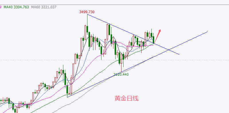 外汇百晓生：短期跌幅有限，3298附近考虑短多