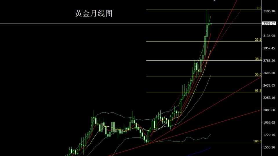 董镇元：月线长脚十字星 金银六月延区间