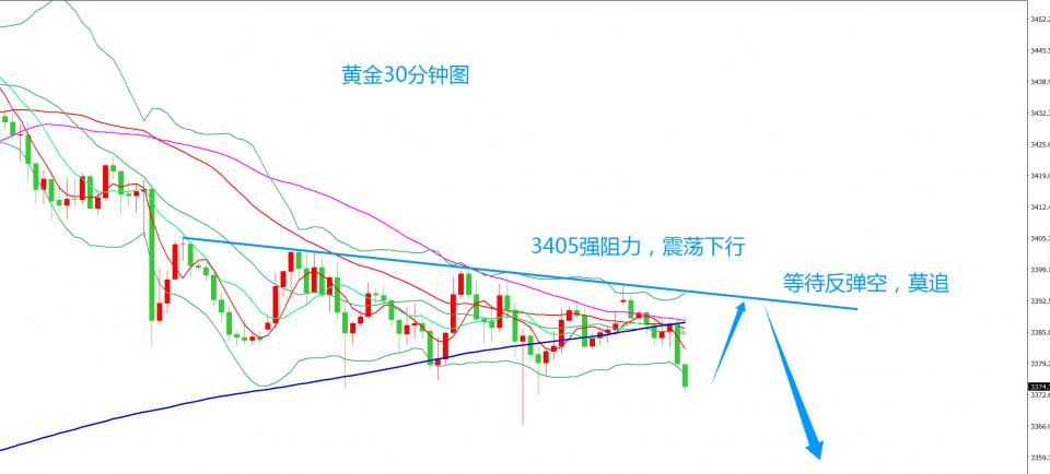 齐仲龙：黄金，震荡跌，莫追空