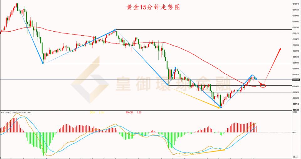 皇御环球金融金银评论：【金银晚评】避险叠加央行购金 金价触底回升