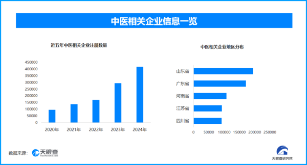 德国中医热潮兴起 我国现存中医相关企业超175.1万家