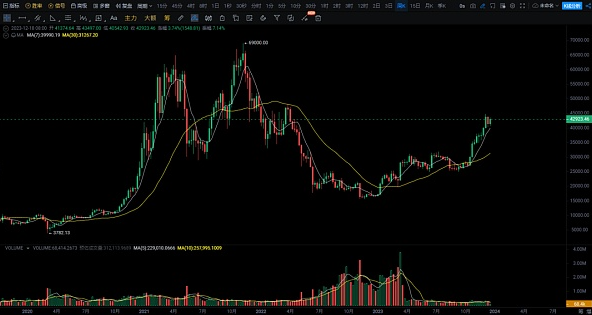 BTC开启了一波比较大的反弹 ! 等待山寨币全面爆发补涨 !-第2张图片-欧意易易下载