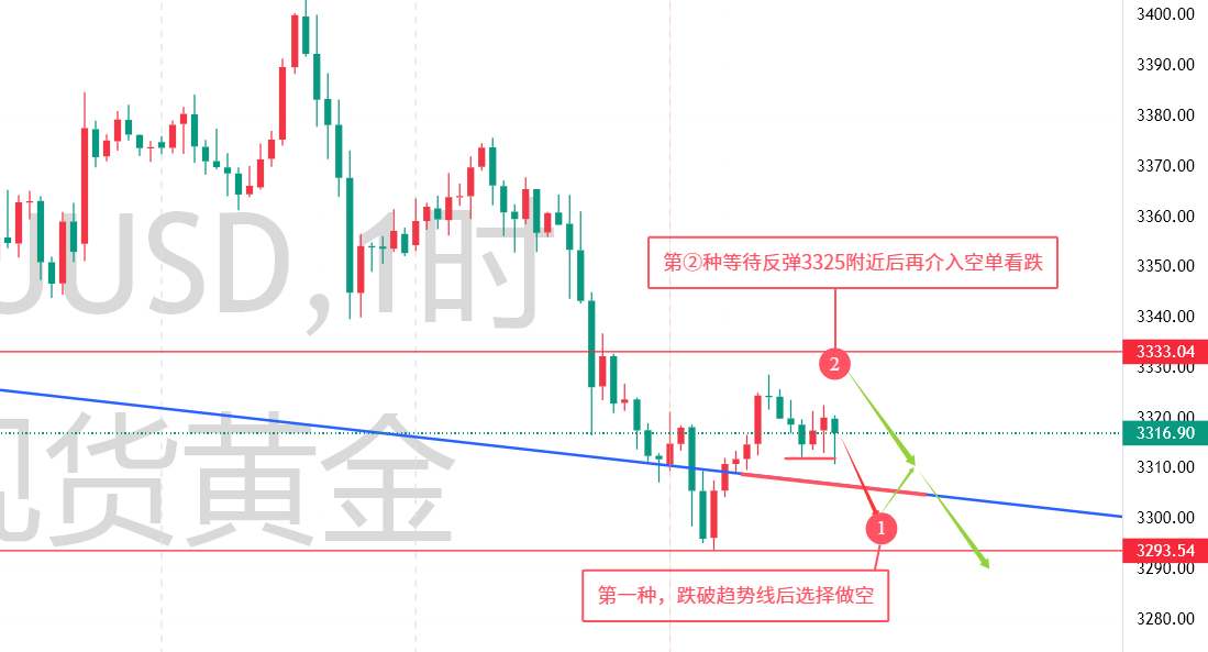 秦氏金升：6.9伦敦金多空胶着，黄金行情走势分析及操作建议