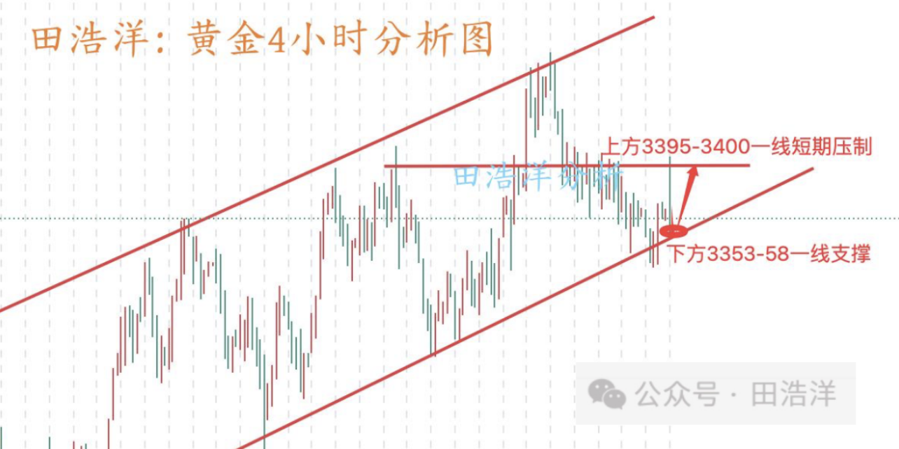 田浩洋：6.23黄金日内操作策略，延续触底反弹再做多
