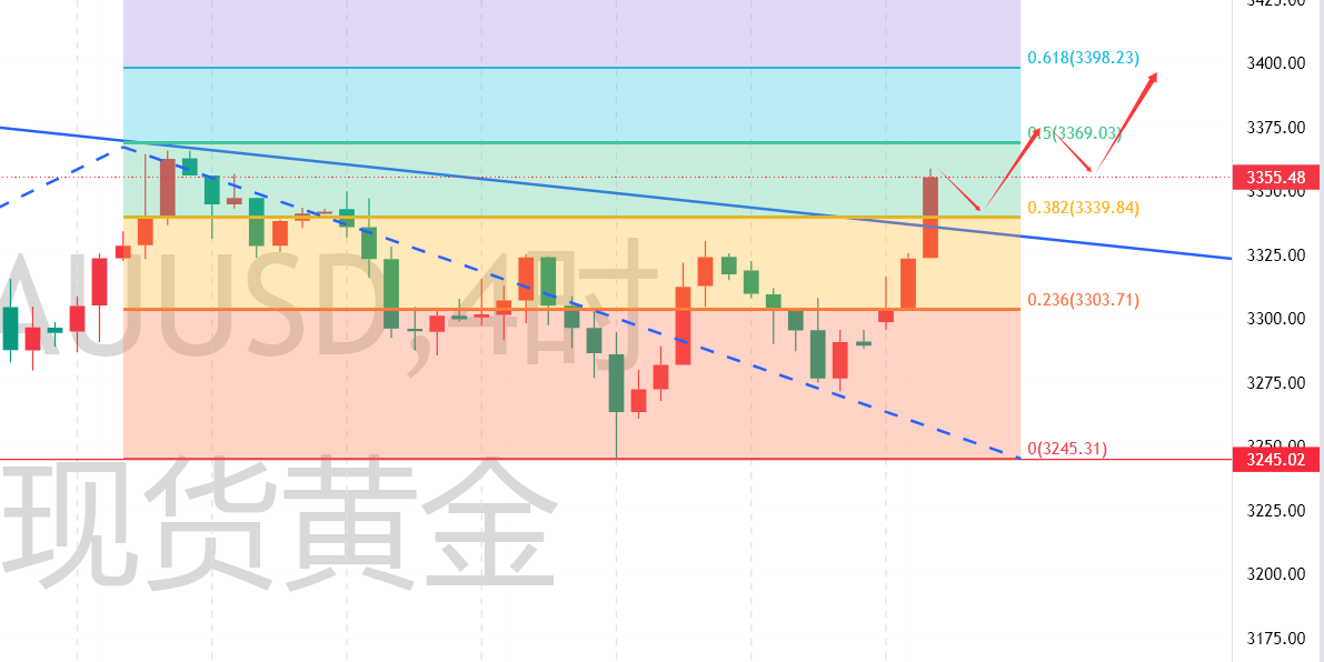 秦氏金升：6.2伦敦金强势上行，黄金行情走势分析及操作建议