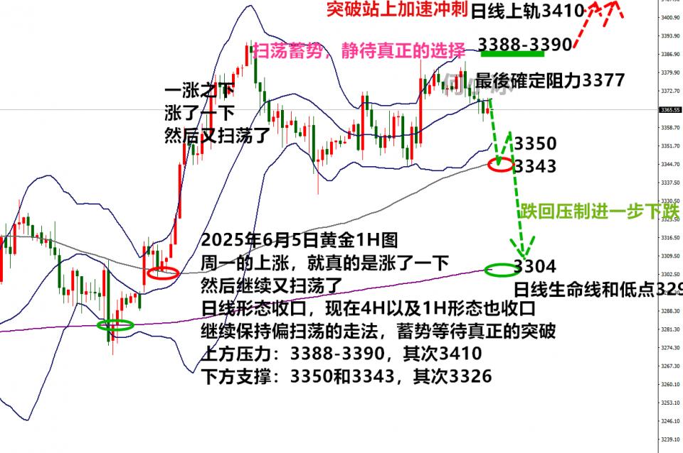 何小冰：金价涨跌悬而未决，突破延续加速是关键