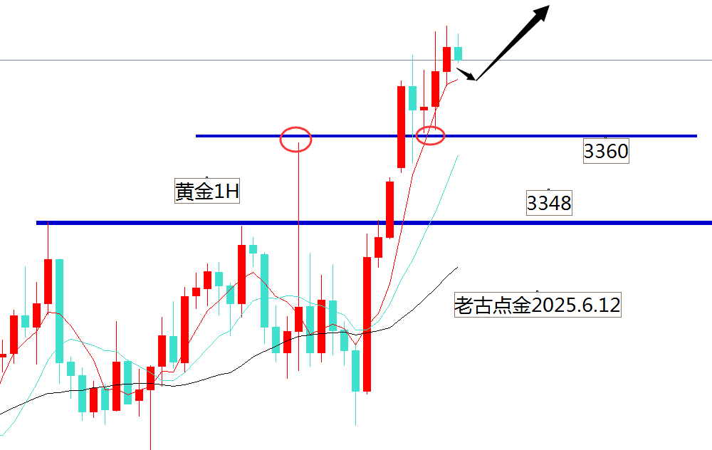老古点金：中东半夜搞事黄金还是干多！原油看多