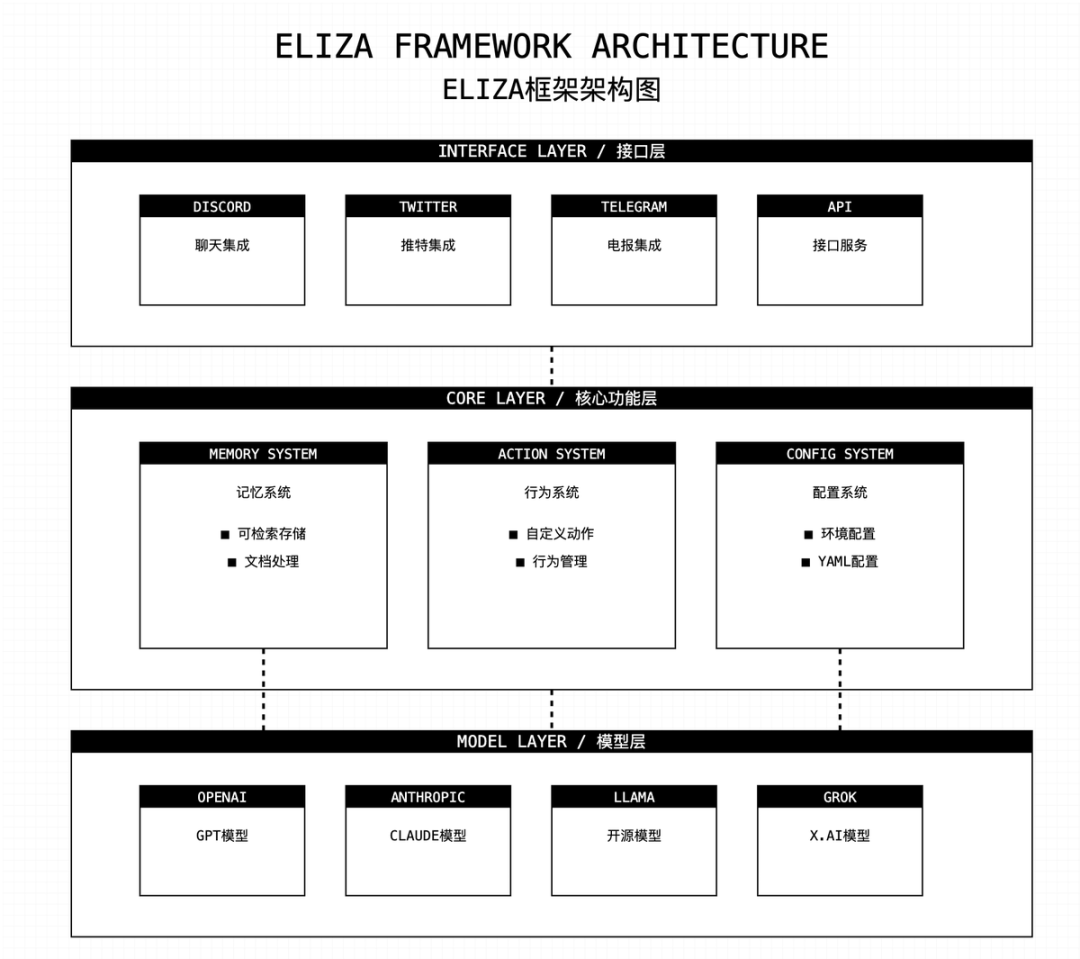 AI16z发布Eliza V2，带来哪些新升级？