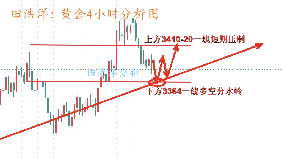 田浩洋：6.17黄金晚间操作策略，低位震荡能否重振旗鼓？