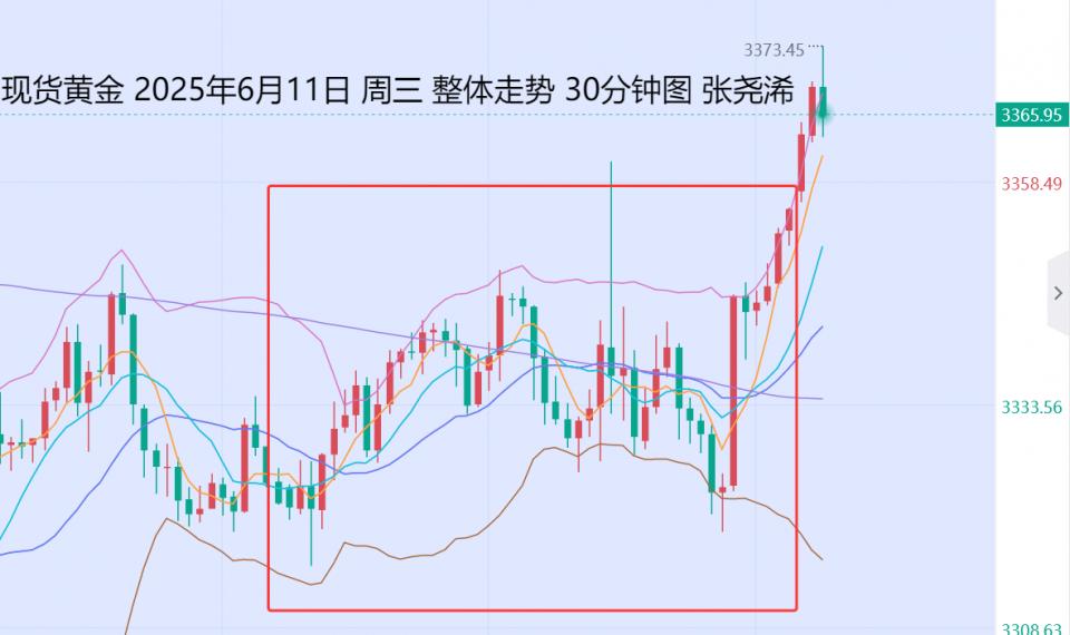 张尧浠：美CPI全线走低再迎PPI、金价震荡走盘仍看上行　　　　