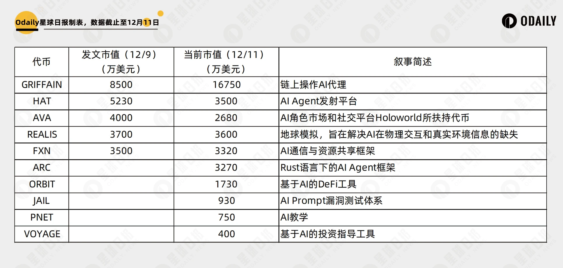 AI Meme热度不减，解读新兴AI代币叙事