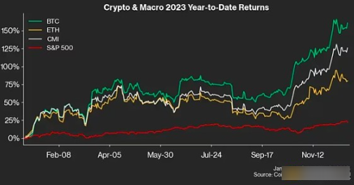 2023年谁是加密币打赢家?比特币将暴涨？-第2张图片-欧意易易下载