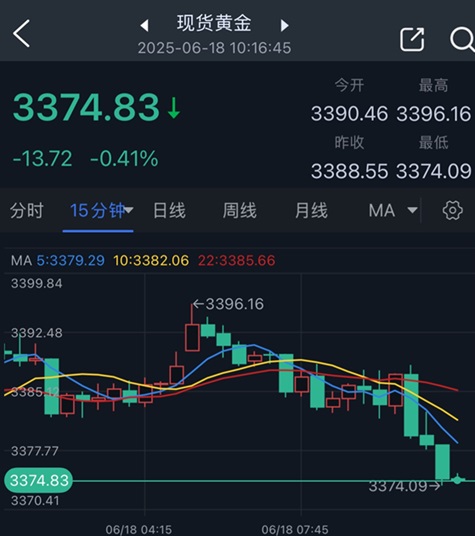 黄金抛售潮突袭！金价较日高回落逾20美元 FXStreet分析师金价技术分析