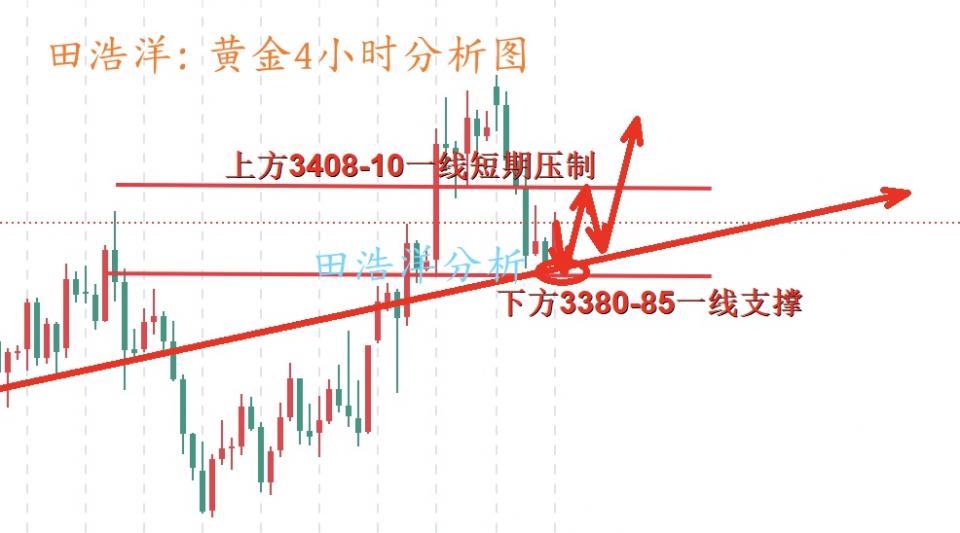 田浩洋：6.17黄金早盘延续震荡，回踩支撑不破可以多