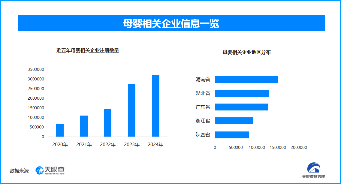 母婴营销新创新引领消费潮 全国现存母婴相关企业超1341.2万家