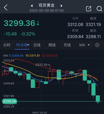 黄金抛售潮突袭！金价刚刚跌破3300美元 FXStreet分析师金价技术分析