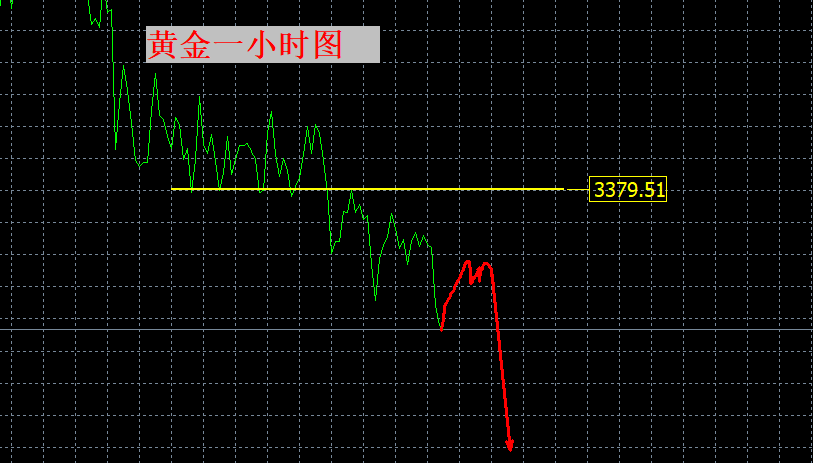 张良点金：黄金很弱！3380之下仍是空！