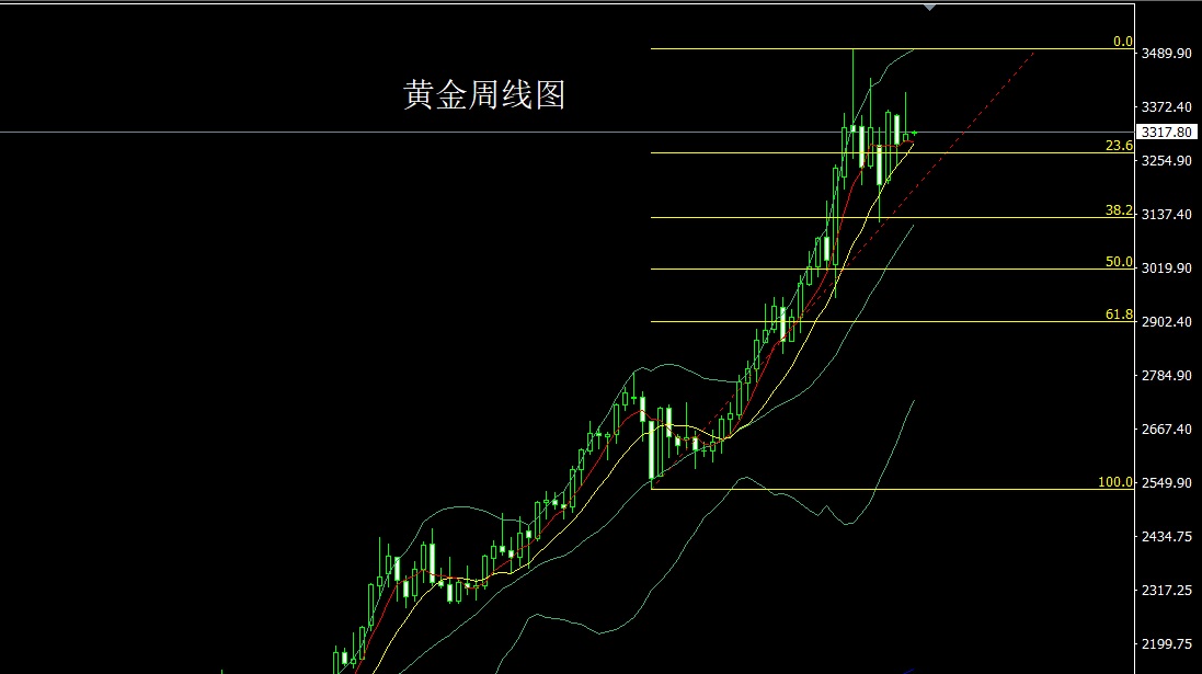 董镇元：周线倒锤承压 金银周初延短空