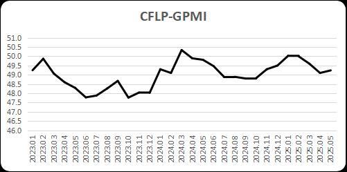 5月份全球制造业PMI为49.2% 连续3个月运行在收缩区间